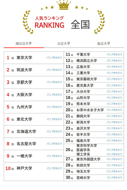 大学人気ランキング全国版(5月31日集計)国立大学