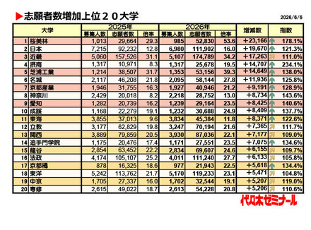 志願者数増加上位20大学(2026年6月6日時点)