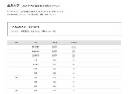 2026年 大学合格者 高校別ランキング「金沢大学」