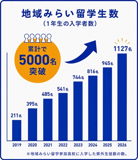 地域みらい留学生数
