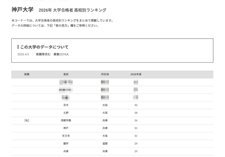 2026年 大学合格者 高校別ランキング「神戸大学」