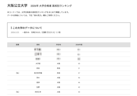 2026年 大学合格者 高校別ランキング「大阪公立大学」