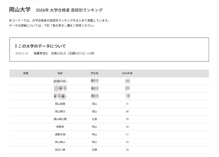 2026年 大学合格者 高校別ランキング「岡山大学」