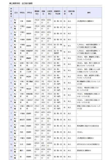 県立高等学校 全日制の課程