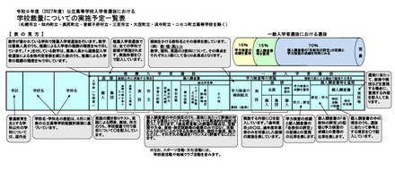令和9年度(2027年度)北海道公立高等学校入学者選抜における学校裁量についての実施予定一覧表