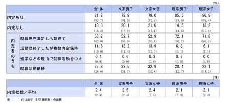 2026年6月1日現在の内定状況