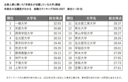 企業人事に聞いた「卒業生が活躍している大学」調査卒業生の活躍度が分かる 就職力ランキング2026-2027 総合1~20位
