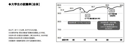 大学生の就職率（全体）