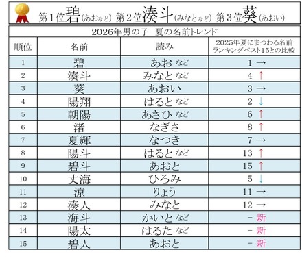 2026年男女別 夏にまつわる名前ランキングベスト15【男の子】