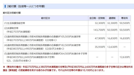 給付区分別給付額(生徒等1人につき年額)