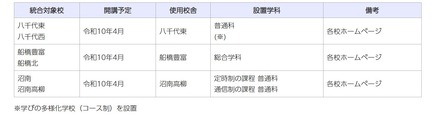 校名の募集対象校