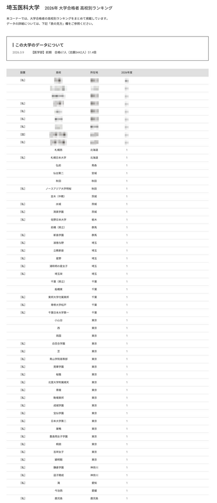 2026年 大学合格者 高校別ランキング「埼玉医科大学」