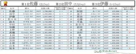 2026年上半期名字トレンドアクセスランキング