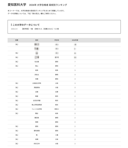 2026年 大学合格者 高校別ランキング「愛知医科大学」