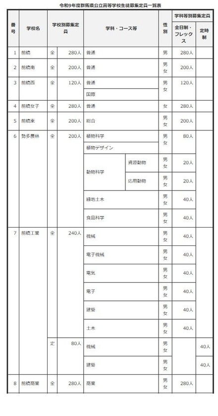 2027年度群馬県公立高等学校生徒募集定員