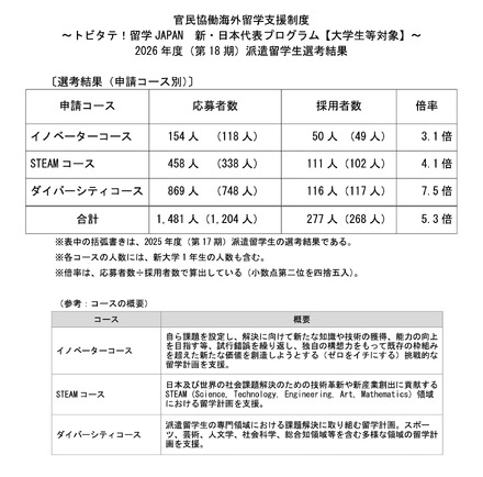 トビタテ！留学 JAPAN 新・日本代表プログラム【大学生等対象】2026年度（第18期）派遣留学生選考結果