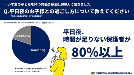 80%以上の保護者が「平日夜、時間が足りない」