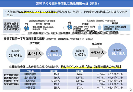 高等学校授業料無償化に係る影響分析（速報）