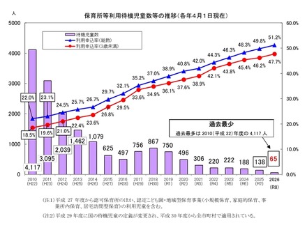 保育所等利用待機児童数の推移（各年4月1日現在）