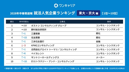 28卒の就活生対象「ワンキャリア 就活人気企業ランキング【東大・京大編】」