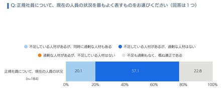 正規社員について現在の人員の状況