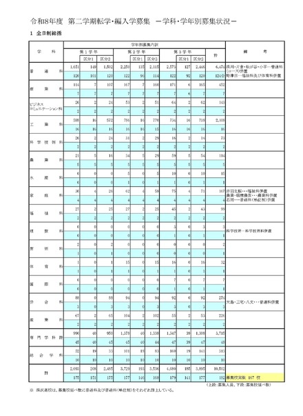 令和8年度 第二学期転学・編入学募集学科・学年別募集状況、全日制総括