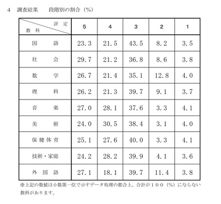 令和8年度千葉県公立高等学校入学者選抜における 調査書の第3学年の評定に係る調査結果