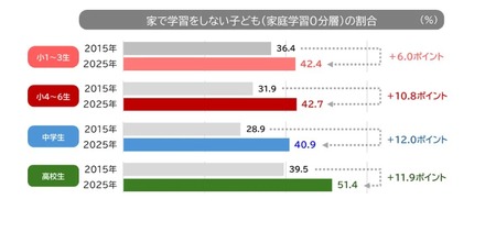 宿題以外の学習をしない「家庭学習0分層」の割合(学校段階別)