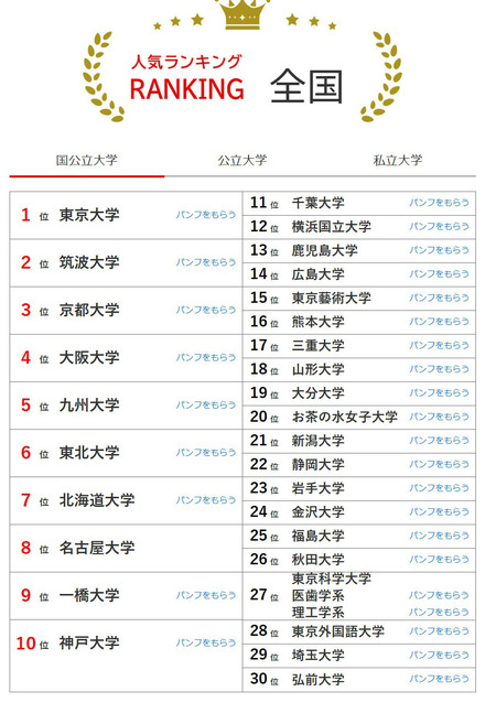 大学人気ランキング全国版(6月30日集計)国立大学