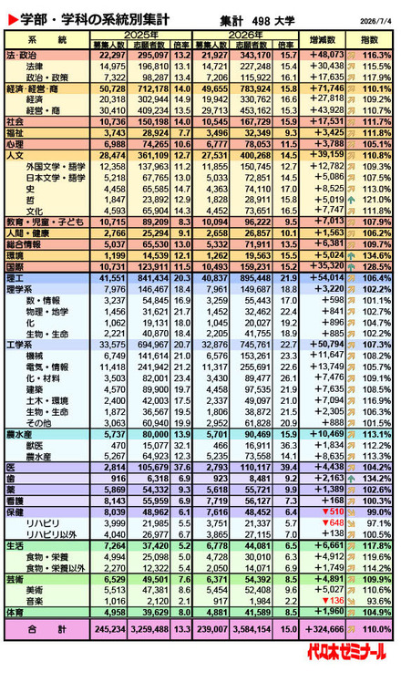 学部・学科の系統別集計集計(対象:498大学、2026年7月4現在)