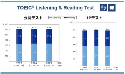 TOEIC L&R過去3年間の平均スコア