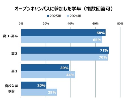 オープンキャンパスに参加した学年