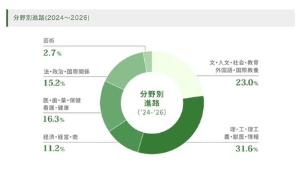 分野別進路(2024~2026)