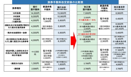 旅券手数料改定前後の比較表