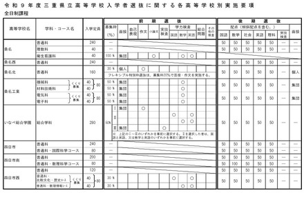 令和9年度三重県立高等学校入学者選抜に関する各高等学校別実施要項(全日制課程)