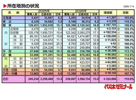 2026年度の私立大学一般入試「所在地別の状況」