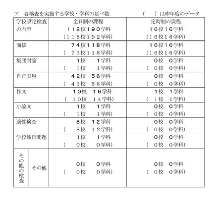 各検査を実施する学校・学科の延べ数