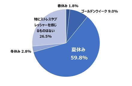 Q 食事の準備・調理において、どの休暇が一番ストレスやプレッシャーに感じますか。(n=600)