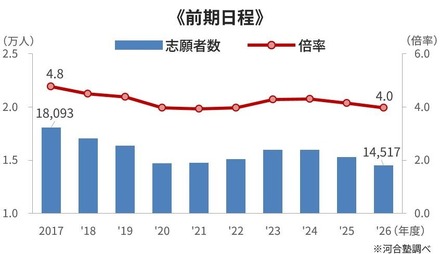 国公立大医学科 一般選抜の志願者・倍率(志願者÷合格者)の推移