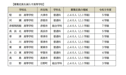 2027年度 滋賀県立高等学校第1学年募集定員：募集定員を減らす高校