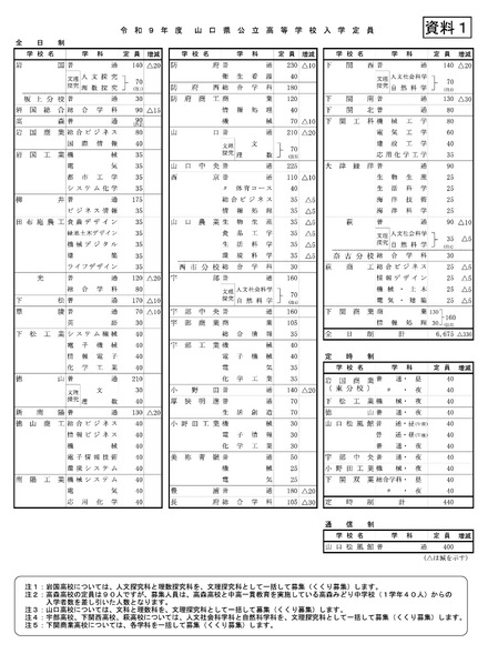 令和9年度 山口県公立高等学校入学定員