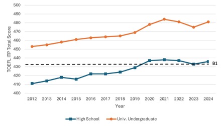 日本における高校生および大学学部生のTOEFL ITP総合スコアの年次平均