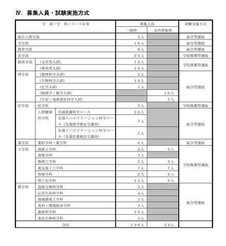 募集人員・試験実施方式