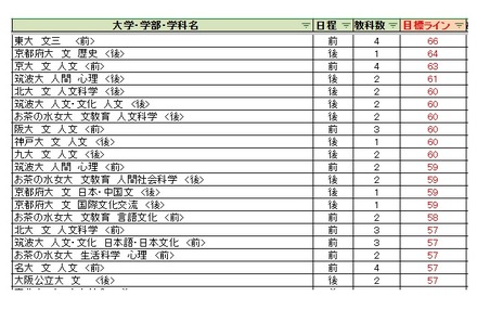 大学別合格目標ライン<国公立>人文科学系