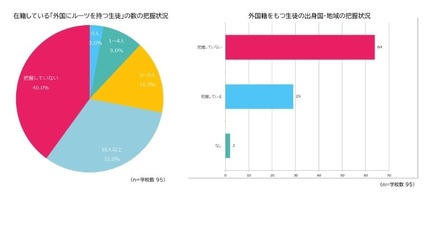 在籍している「外国にルーツをもつ生徒」の数の把握状況/外国籍をもつ生徒の出身国・地域の把握状況