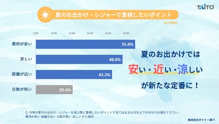 2026年 夏のお出かけ・レジャーに関するアンケート
