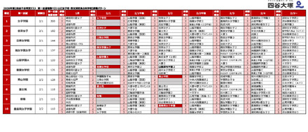 2026年第2回合不合判定テスト　第一志望者数ベスト10【女子校・男女別定員の共学校】併願パターン