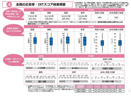 全国の正答率・IRTスコア結果概要