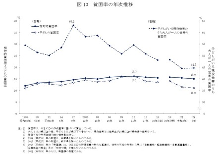 貧困率の年次推移