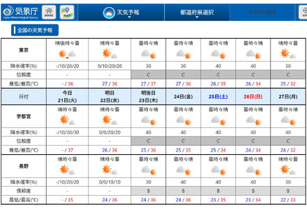 東京・宇都宮・長野、天気予報(6日先まで)